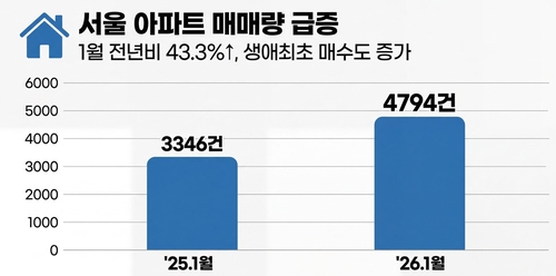 1월 서울 아파트 동향 보니…거래 늘고 상승세 여전_변명섭