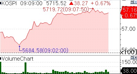 코스피 5,700선 돌파…중동 불안에 방산株 강세_서영태
