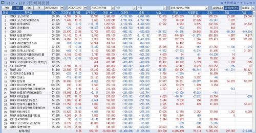 [ETF발 수급 왜곡] '매수 멈춰라'…코스닥 대장주 투자 주의보_송하린