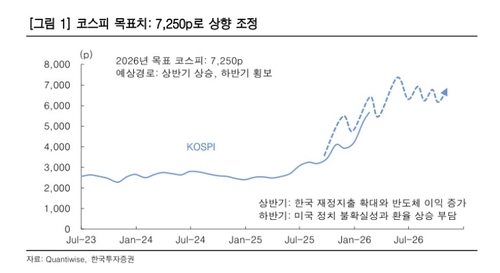 한투증권, 올해 코스피 목표치 7,250으로 2차 상향…"상반기 상승·하반기 횡보"_송하린