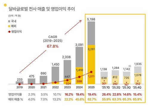 달바글로벌, 4분기 권역별 고른 성장…연간 역대 최대 실적(종합)_정수인