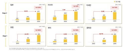 달바글로벌의 글로벌 권역별 성장 추세 요약