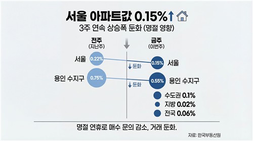 서울 아파트 매매가 상승 폭 3주째 둔화…거래·매수 문의 감소_주동일