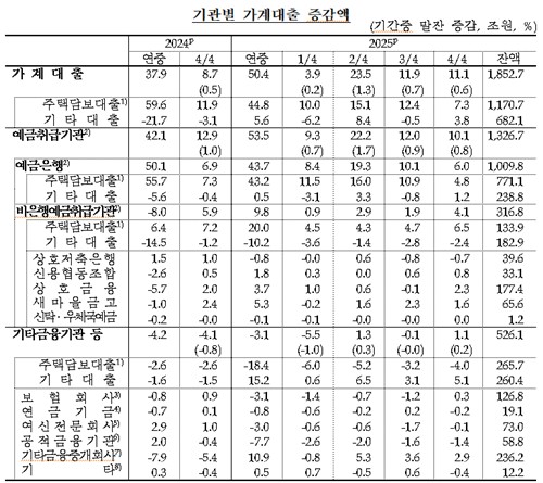 대출 총량 관리에 작년 4분기 은행권 주담대 증가폭 반토막_손지현