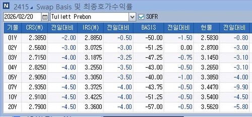 IRS 금리 불 플래트닝…중기물 오퍼 다수·현물 대비 강세_노현우