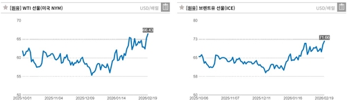 국제유가 추이