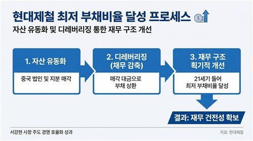 [현장칼럼] '재무 방패'와 '현장의 창'이 만들 현대제철 시너지_이재헌