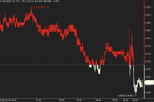 미국 10년물 국채금리 일중 추이