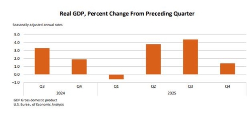 [출처 : 미국 상무부]