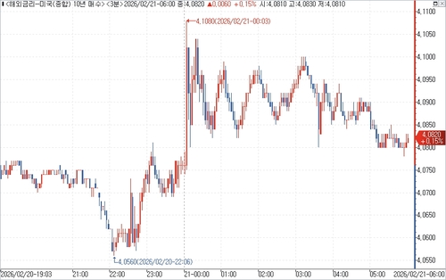 미 국채 10년물 수익률 장중 흐름.