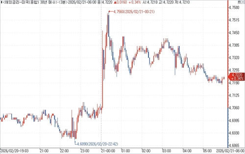 미 국채 30년물 수익률 장중 흐름.