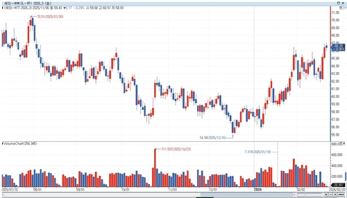 서부텍사스산원유(WTI) 가격 추이