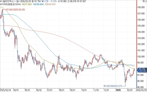 달러인덱스 일간 차트.