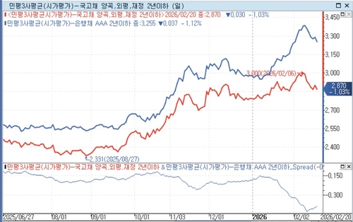국고채보다 더 강한 단기 은행채…크레디트물 온기 확산할까_정선미