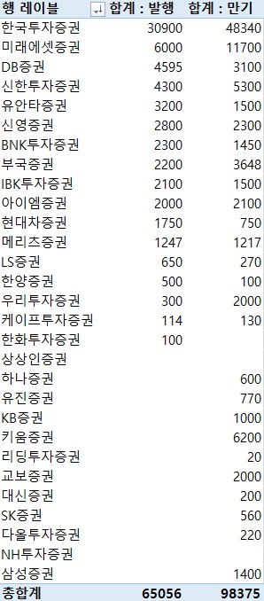 지난주 증권사 CP·전단채 6조5천56억 발행…금주 만기 9조8천375억원_이규선