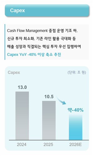 LG에너지솔루션 캐팩스 추이