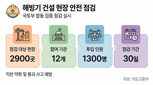 국토부, 해빙기 대비 2천900여 건설 현장 점검_주동일