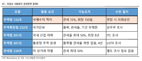 "美 상호관세 위법 판결, 증시 단기 호재…관세 이연·부담 완화 기대"_전병훈