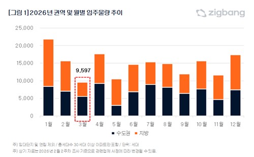 3월 수도권 아파트 입주 전월비 22%↓…일정조정 따른 단기 감소_정필중