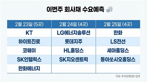 주식 이어 회사채도 자금 모일까…빅 이슈어·초장기물 줄줄이 출격_윤은별