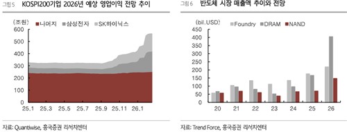 반도체 투톱이 이끄는 코스피…"이익 기여도 97.9%로 압도적"_노요빈