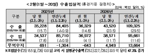 2월 1~20일 수출 23.5%↑…반도체 134.1% 폭증(종합)_박준형