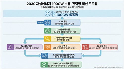 기후부, 전력계통 혁신대책 올해 상반기까지 수립_이재헌