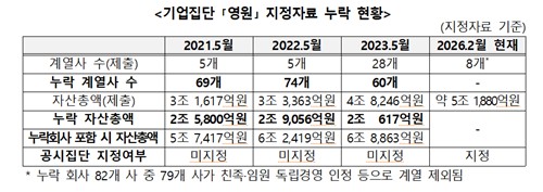기업집단 영원 지정자료 누락 현황