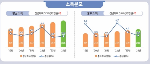 임금근로 소득 3.3%↑…대·중소기업 '2배 격차' 고착_박준형