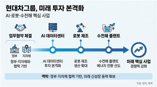 현대차그룹, 새만금에 조단위 투자해 AI·수소·로봇 거점 구축_이재헌