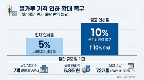 공정위, 밀가루 가격인하 필요성 시사