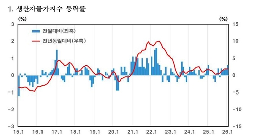 1월 13.6% 뛴 반도체값에 생산자물가 5개월째 오름세_윤시윤