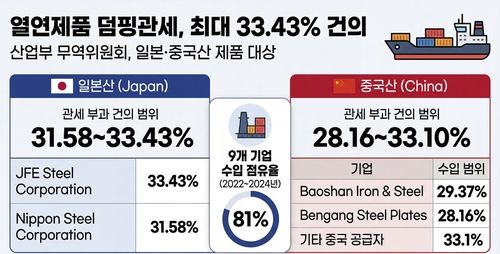 산업부 무역위, 日·中 열연제품에 최대 33%대 덤핑관세 부과 건의_이재헌