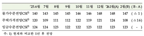 '다주택자 압박' 통했다…집값 상승 기대 3년7개월래 최대폭 급락_정선미