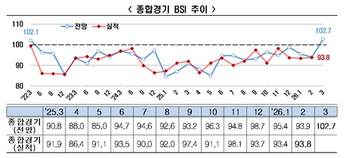 3월 기업경기전망, 4년 만에 '긍정' 전환…제조업 견인_정수인