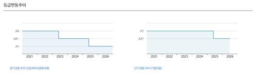 롯데지주 신용등급 변동추이