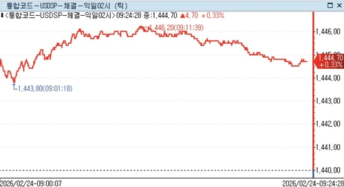 [서환] 美 관세 우려·증시 하락에 위험회피…6.00원 상승_정선영