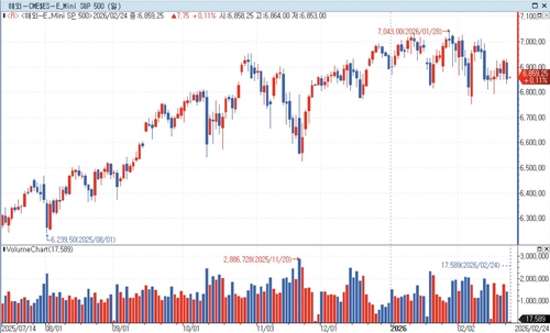 S&P500 선물, 亞 시장서 상승…美 국채금리 ↑_홍경표