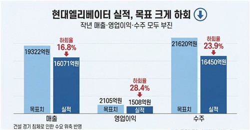 [현대그룹 기지개] 엘리베이터, 건설업 부진 딛고 올해 회복 전망_한종화