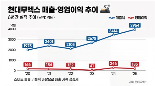 [현대그룹 기지개] 현정은 혜안에 백조 된 무벡스_이재헌
