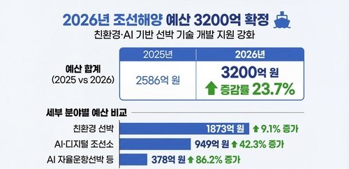 산업부, 조선 초격차 기술에 올해 3천200억 집중 투입_이재헌