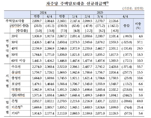 10·15대책 효과로 차주당 신규 주담대 줄었다…작년 4분기 2.1억_손지현