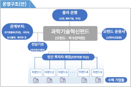 국내 1호 '과학기술혁신펀드' 출범…7천632억원 규모로 운용_최정우