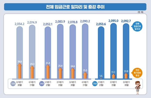 작년 3분기 임금근로 일자리 13.9만개↑…건설업 8분기째 감소_박준형