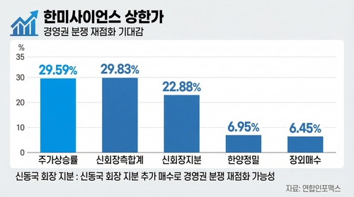 한미사이언스 상한가