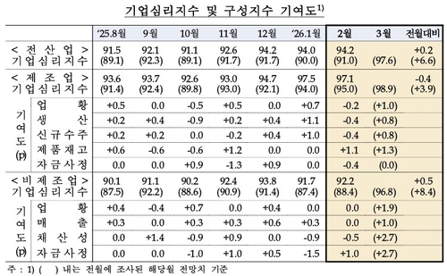 기업체감경기 한 달 만에 소폭 상승…서비스업 개선 영향_정선미