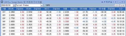 IRS 금리 상승…CD 약세 우려에 단기 구간 비드_노현우