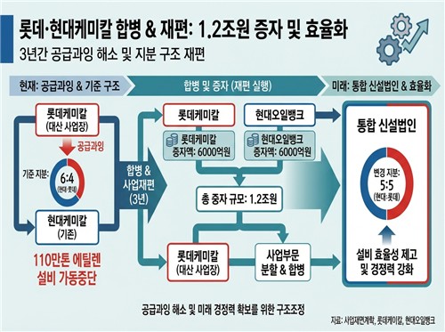 석화 1호 사업재편 승인…정부, HD현대-롯데에 2.1조 파격 지원_이재헌