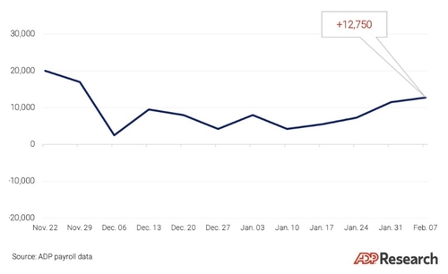 ADP "최근 4주간 민간 고용 주당 평균 1만2천750명 증가"_윤정원