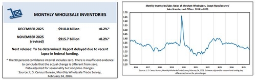 미국 도매재고 추이